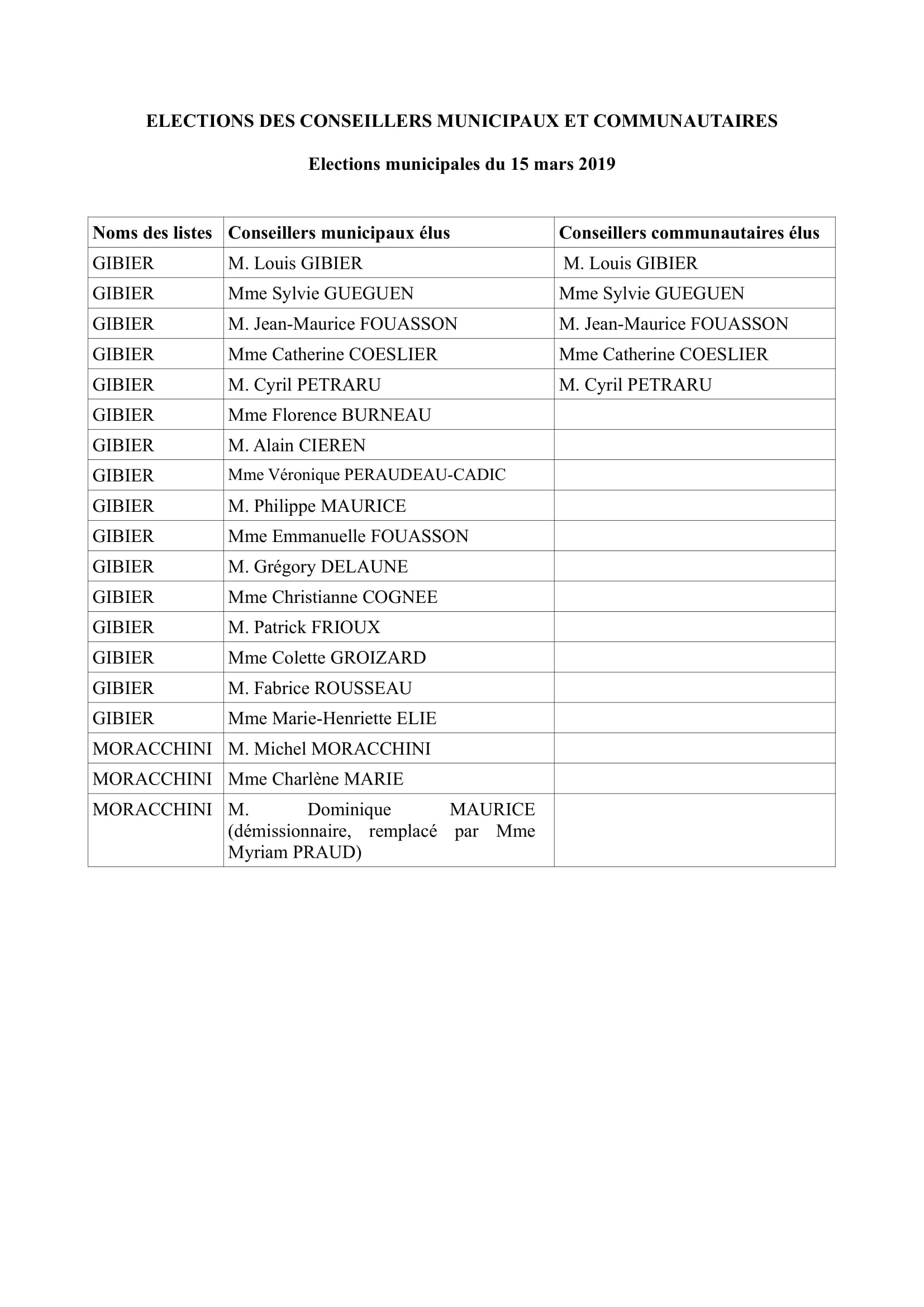 Lite des conseillers Municipaux