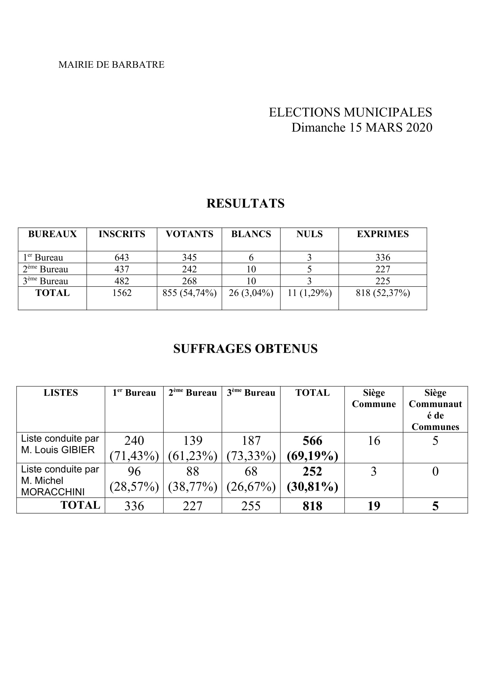 Résultats des élections Municipales par bureaux de vote